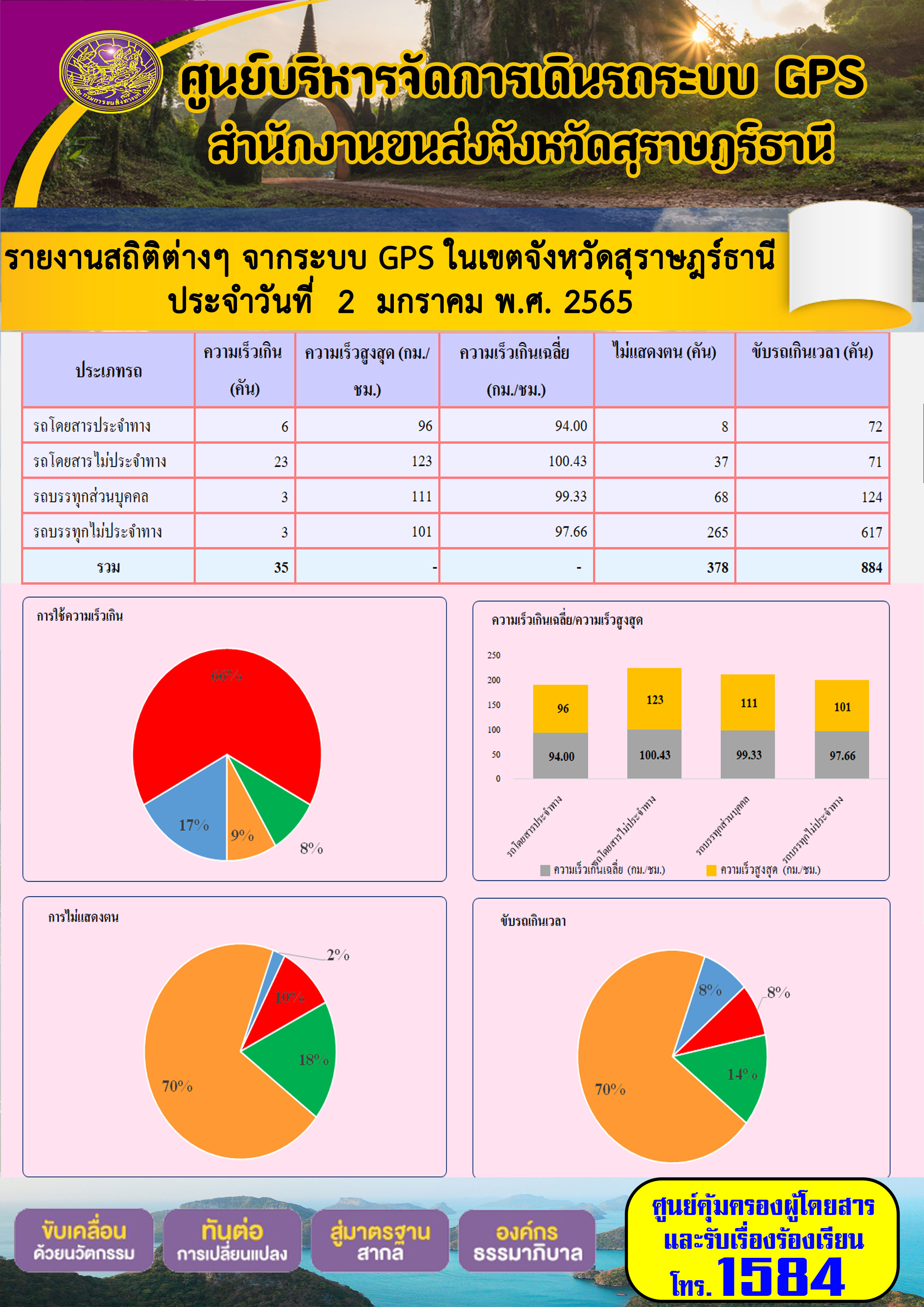 รายงานสถิติต่างๆจากระบบ GPS ในเขตจังหวัดสุราษฎร์ธานี วันที่ 2 มกราคม 2565